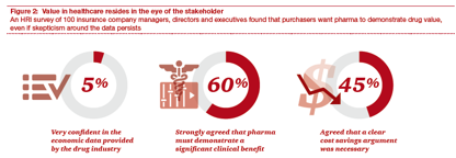 制药行业对药品价值的看法