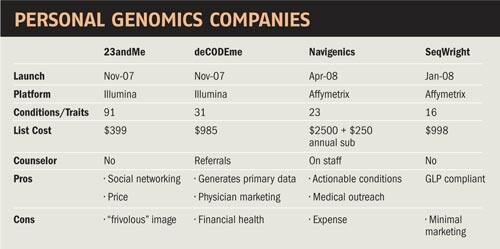 目前开展Personal genomics服务的公司