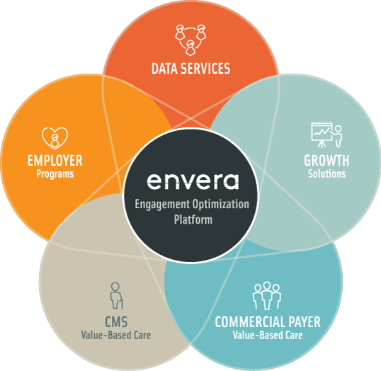 医疗服务“智能管家”Envera Health首轮融资1400万美元