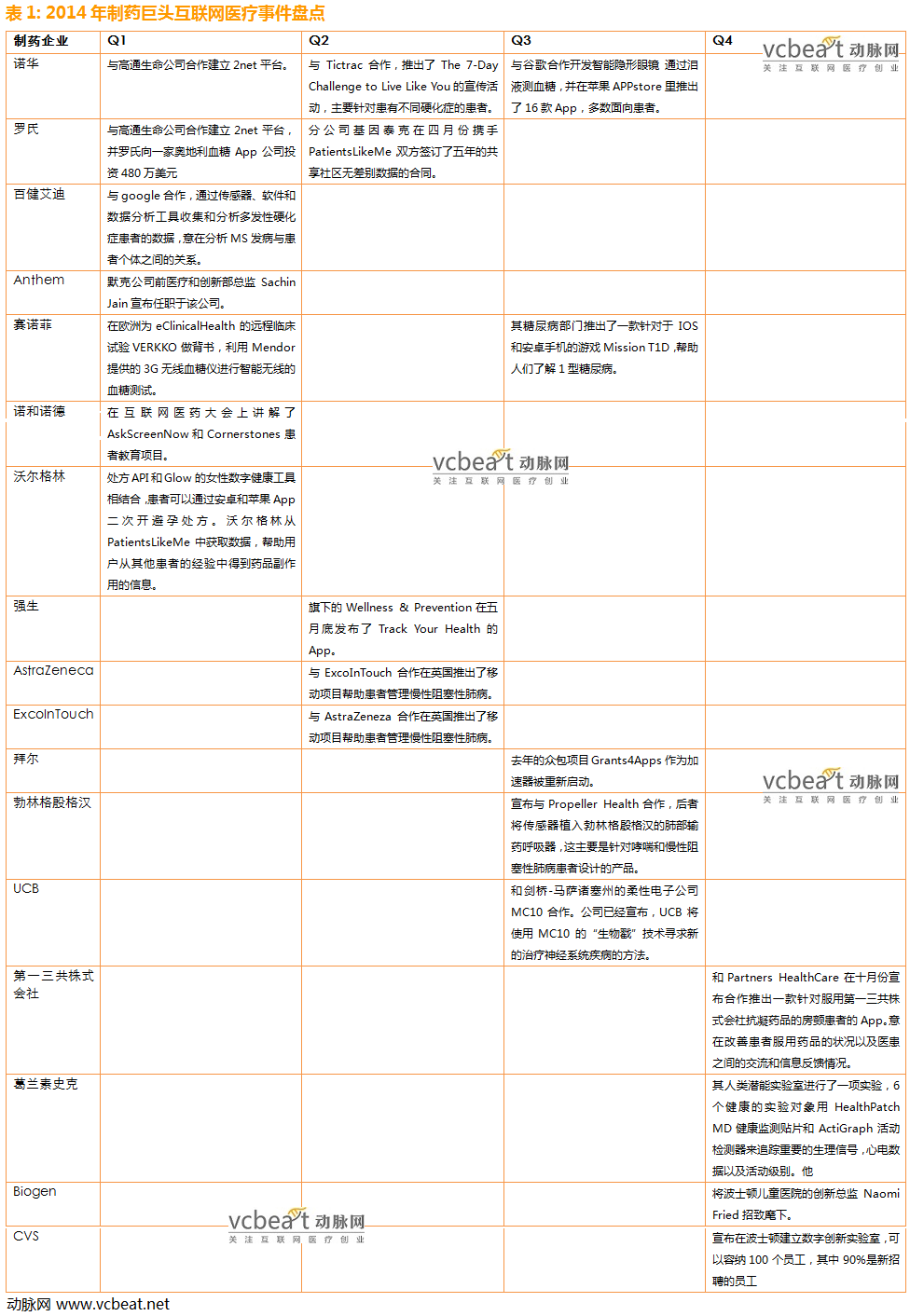2014年制药巨头互联网医疗事件盘点