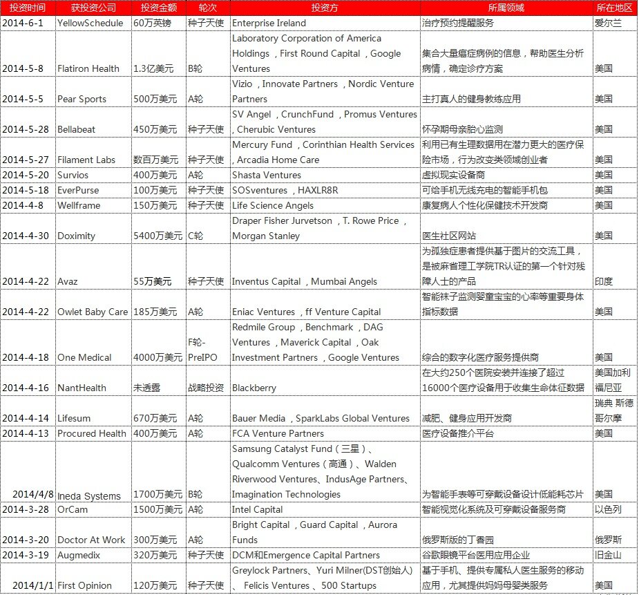 投资简报：今年哪些海外Startup拿到了投资？