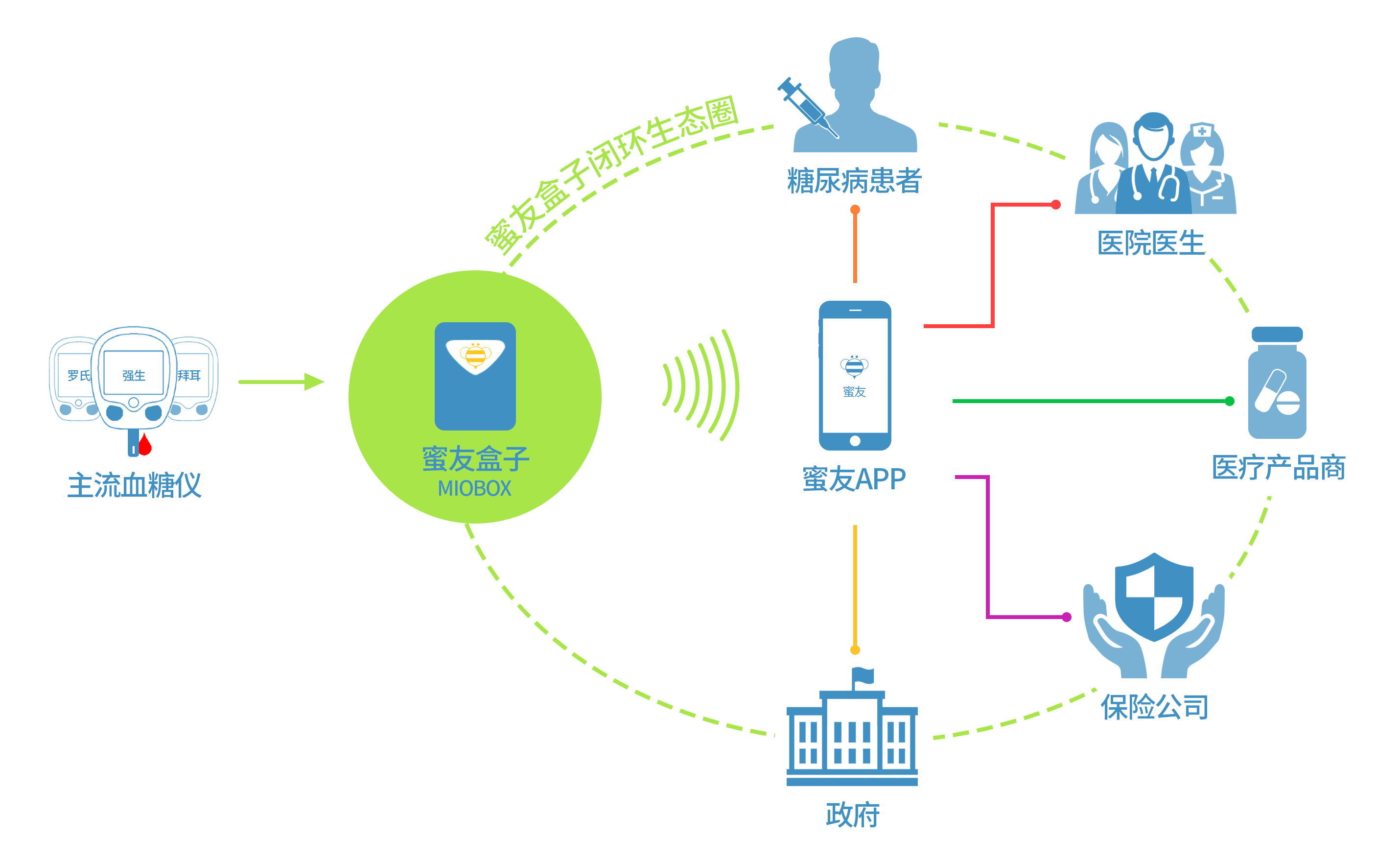 蜜友盒子生态圈