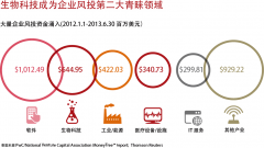 生物科技成为企业风投第二大青睐领域