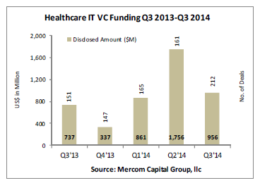 Mercom Capital：2014Q3医疗健康IT领域212起风投交易涉及6.56亿美元