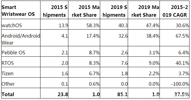 IDC：全球可穿戴设备市场分析