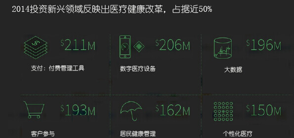 Rock Health：2014上半年美国数字健康领域风投金额创纪录