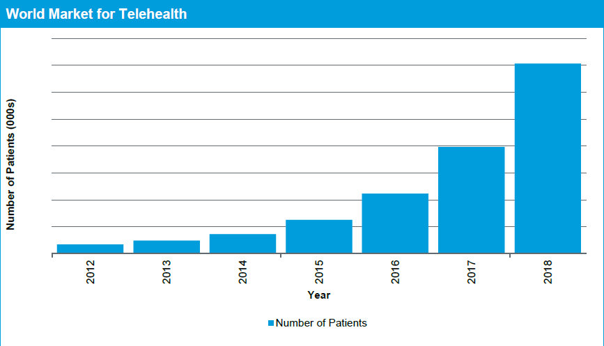 world market for telehealth