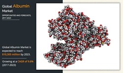 美国联合市场研究机构：白蛋白市场2023年将达10.31亿美元，全球年均复合增长率为9.6％