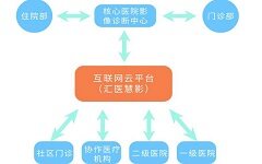 汇医慧影助力华润武钢总医院打造区域医学影像诊断中心
