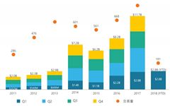 Web应用程序和基因公司最受青睐， STARTUP HEALTH 2018年Q1数字医疗投融资报告
