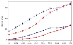 “四高四低”特征显著，中国体检大数据糖尿病地图首度发布