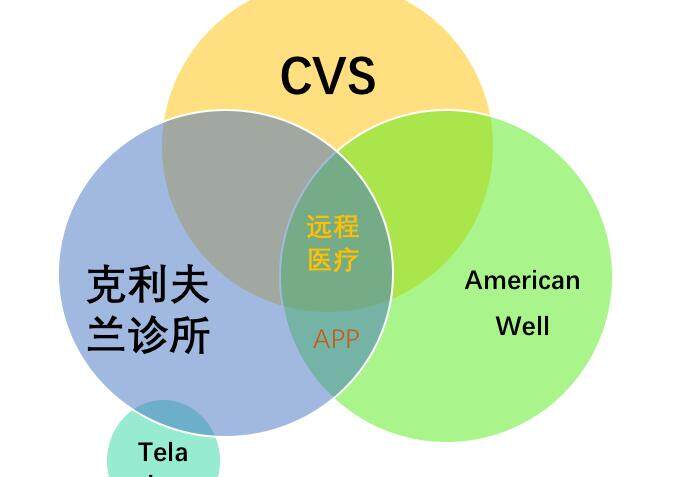 克利夫兰诊所携手American Well、CVS布局远程医疗